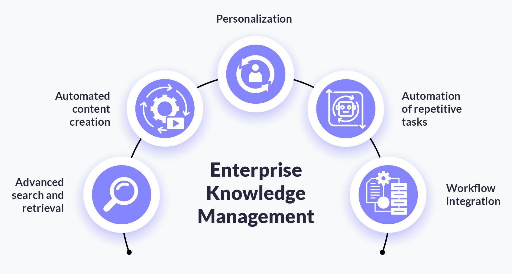 Enterprise knowledge management