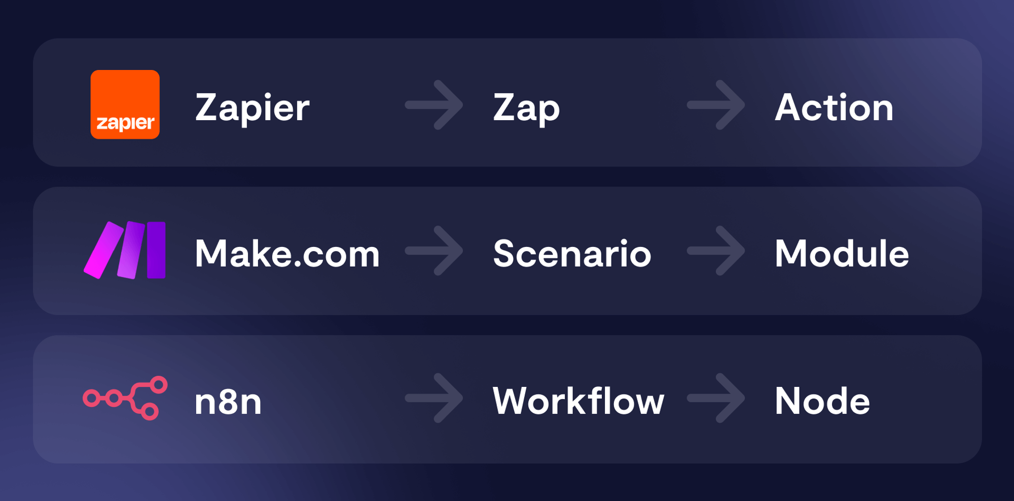 Make vs Zapier vs n8n Which Automation Platform is Right for You?